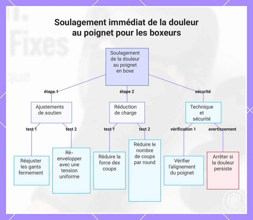 Soulagement immédiat de la douleur au poignet pour les boxeurs