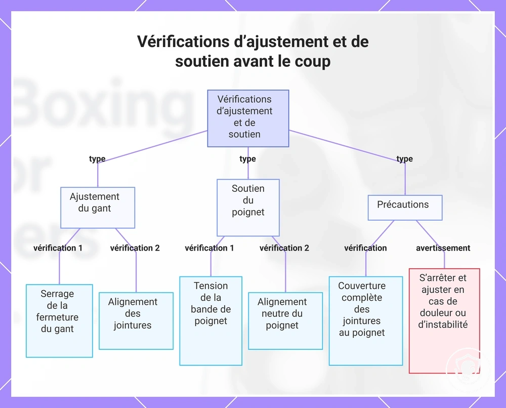 Vérifications d’ajustement et de soutien avant le coup