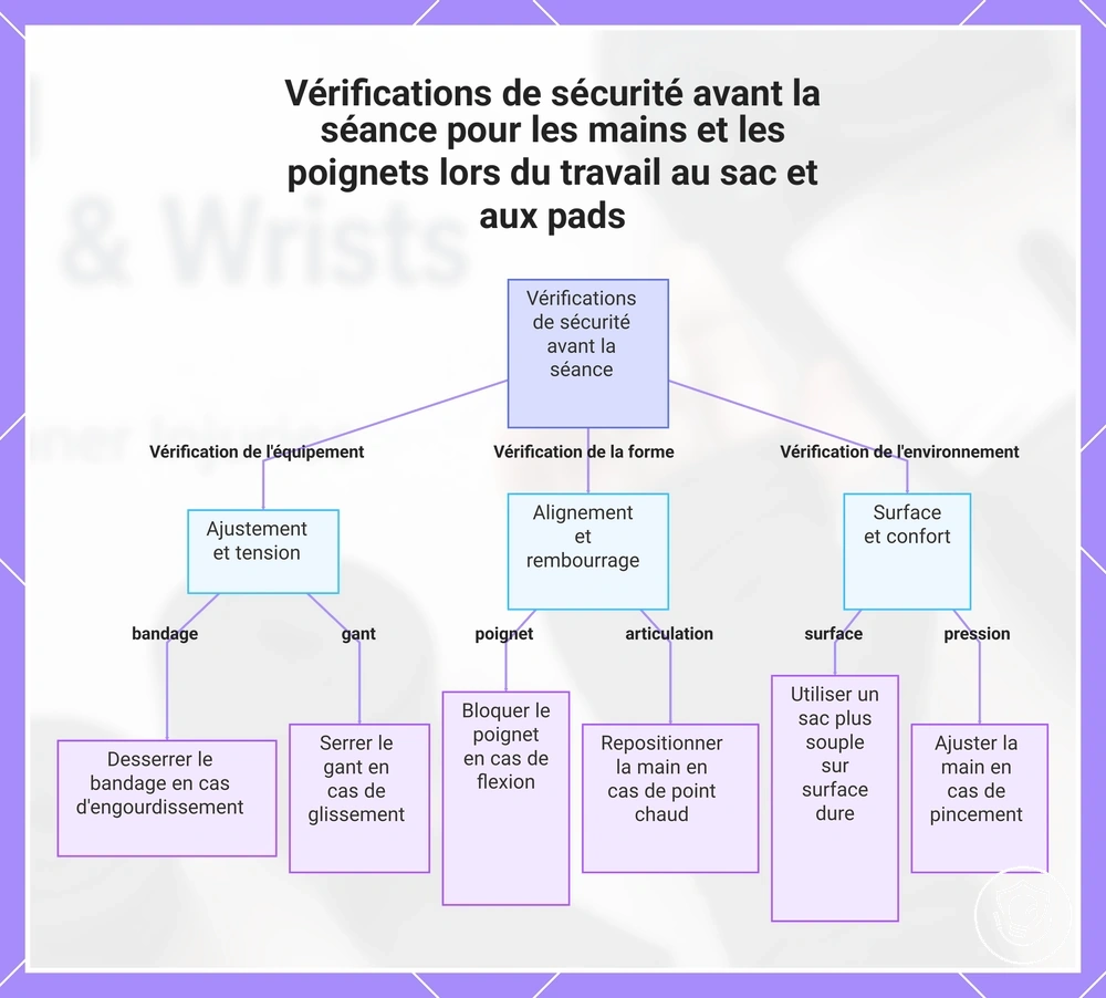 Vérifications de sécurité avant la séance pour les mains et les poignets lors du travail au sac et aux pads