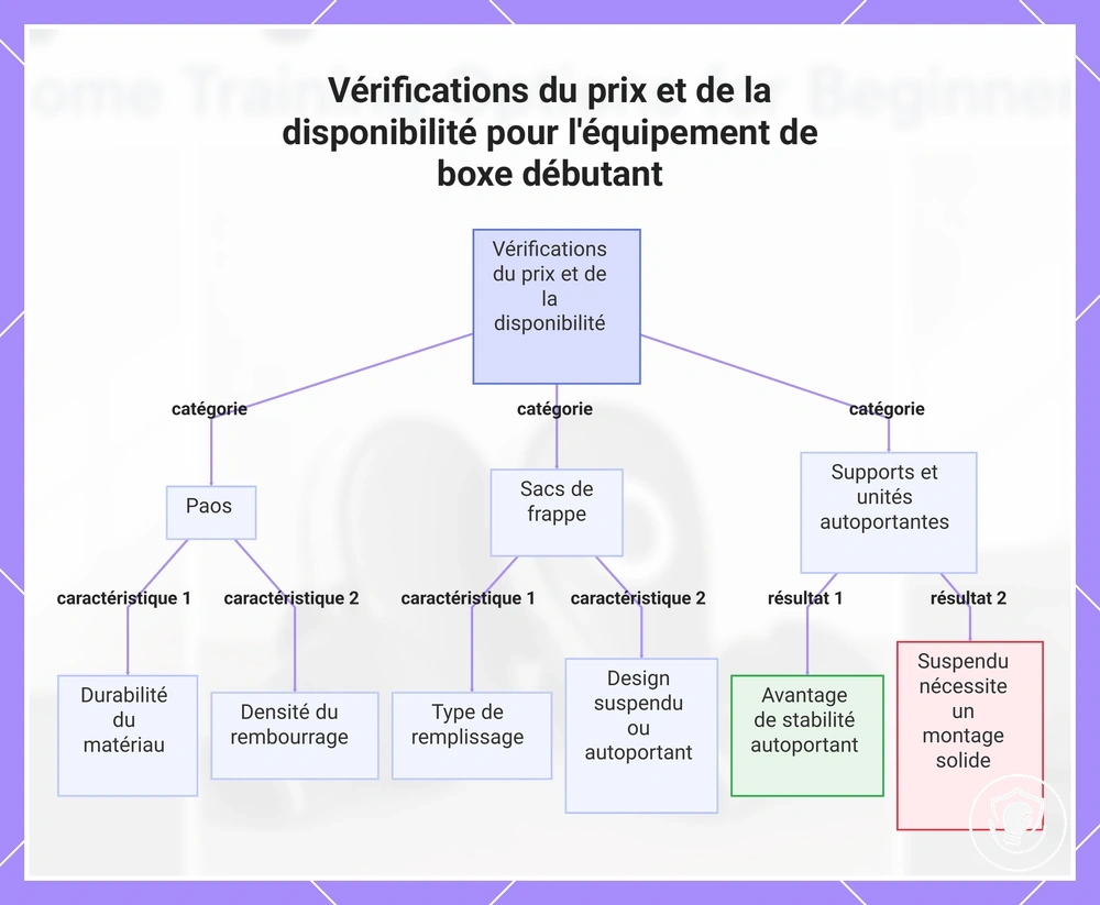 Vérifications du prix et de la disponibilité pour l'équipement de boxe débutant