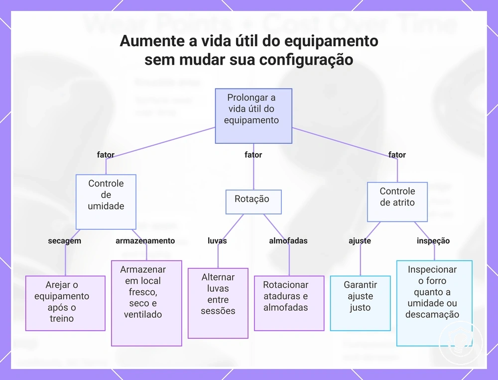 Aumente a vida útil do equipamento sem mudar sua configuração