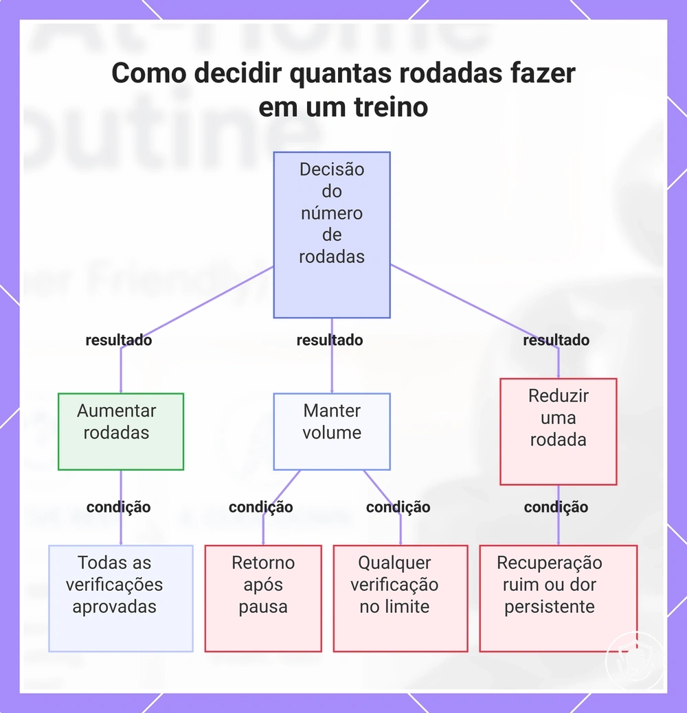 Como decidir quantas rodadas fazer em um treino