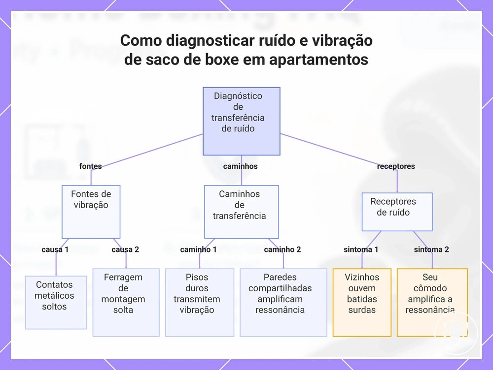 Como diagnosticar ruído e vibração de saco de boxe em apartamentos
