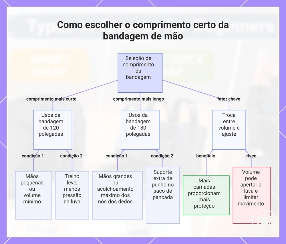 Como escolher o comprimento certo da bandagem de mão