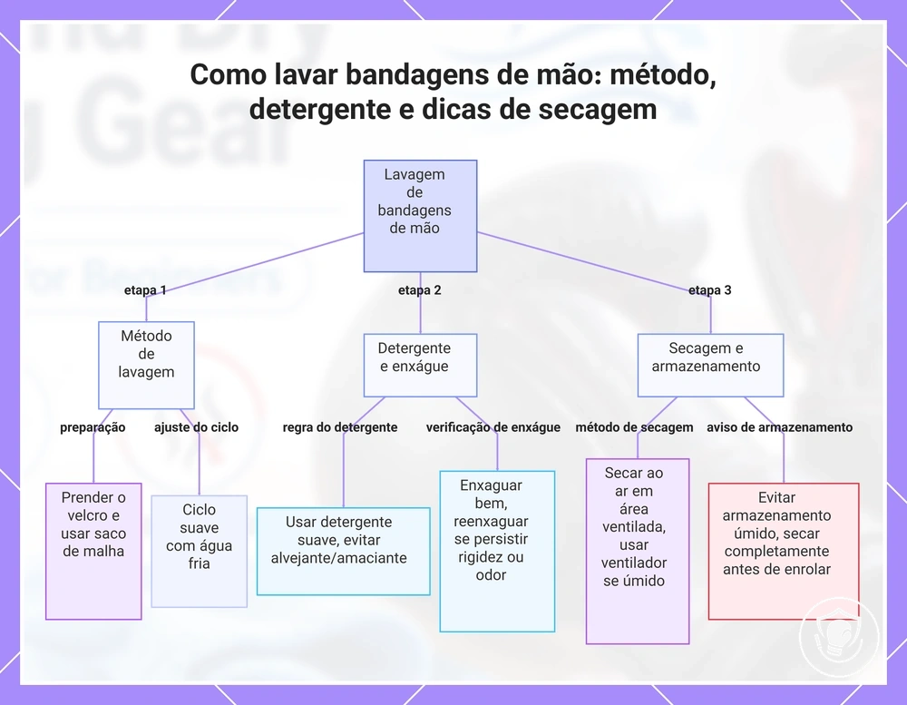 Como lavar bandagens de mão: método, detergente e dicas de secagem