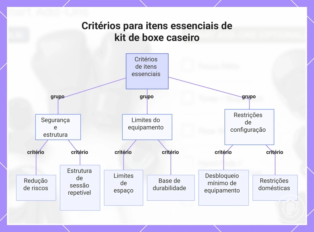 Critérios para itens essenciais de kit de boxe caseiro
