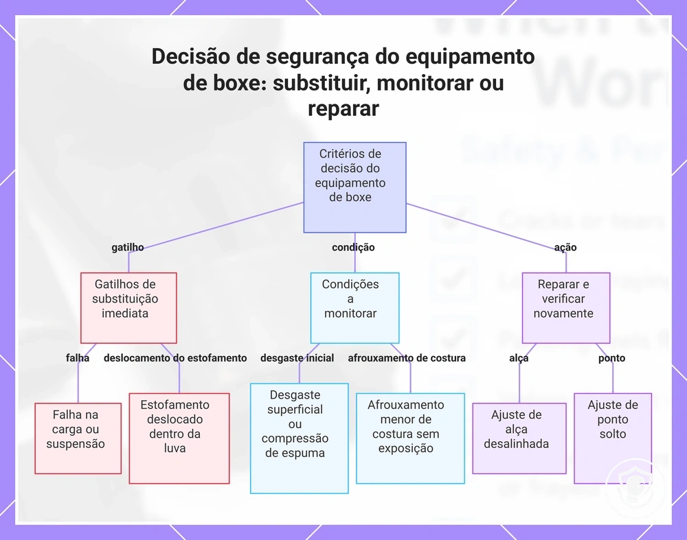 Decisão de segurança do equipamento de boxe: substituir, monitorar ou reparar
