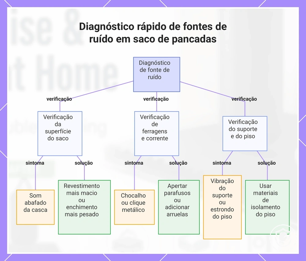 Diagnóstico rápido de fontes de ruído em saco de pancadas