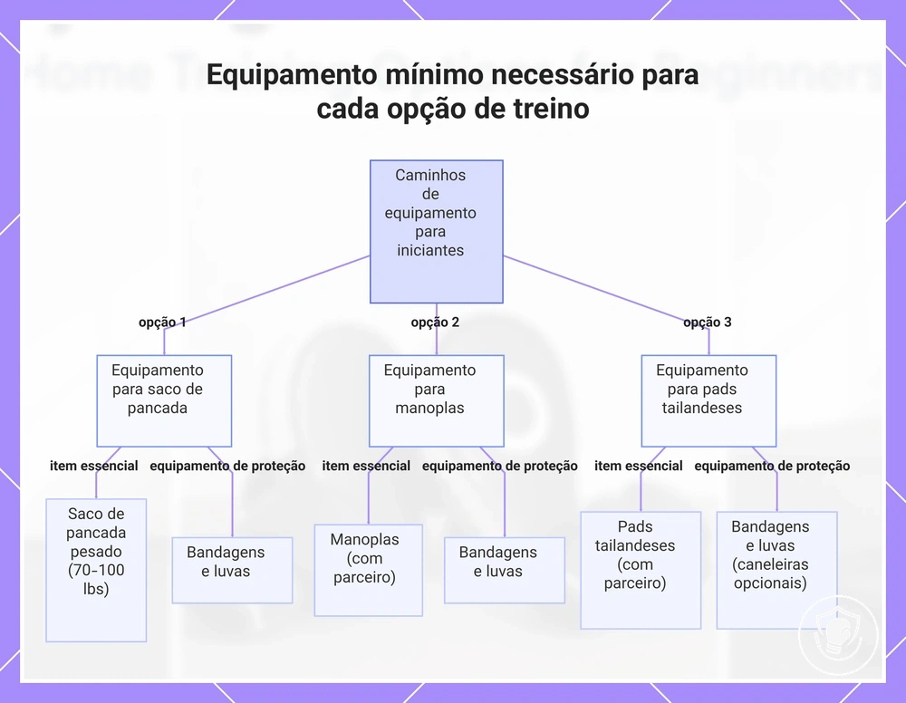 Equipamento mínimo necessário para cada opção de treino