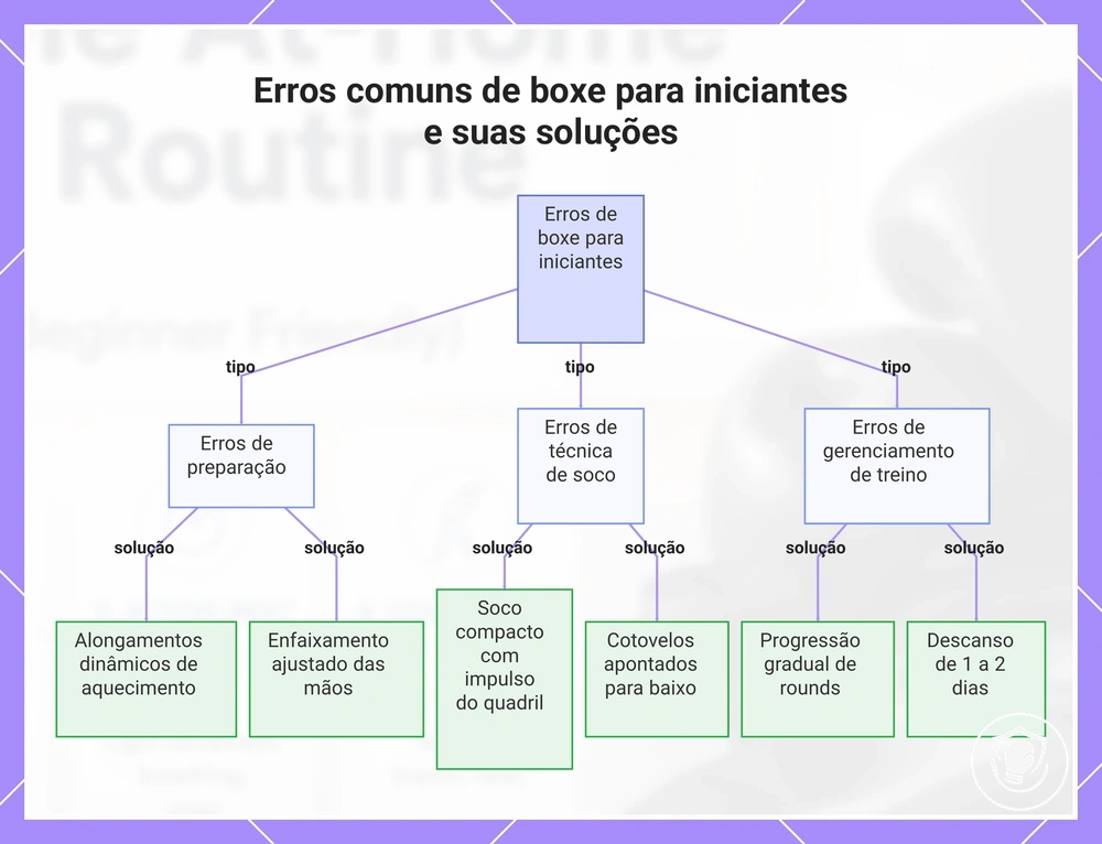 Erros comuns de boxe para iniciantes e suas soluções