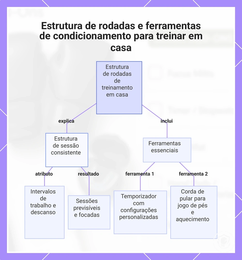Estrutura de rodadas e ferramentas de condicionamento para treinar em casa