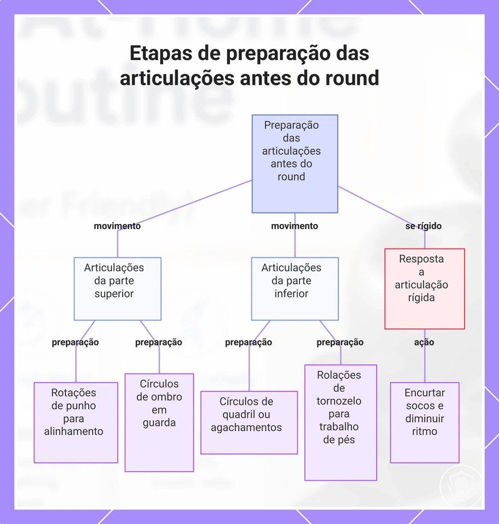 Etapas de preparação das articulações antes do round