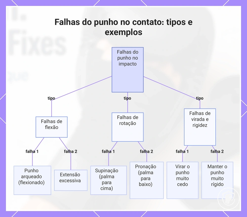 Falhas do punho no contato: tipos e exemplos