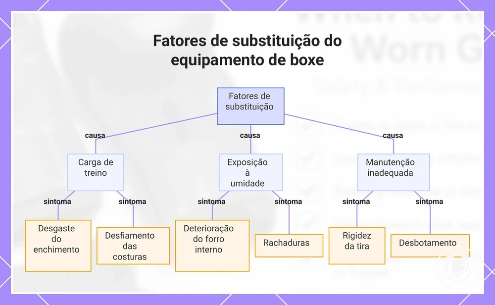 Fatores de substituição do equipamento de boxe