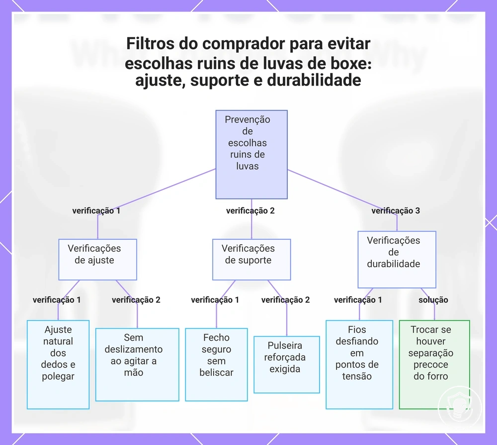 Filtros do comprador para evitar escolhas ruins de luvas de boxe: ajuste, suporte e durabilidade