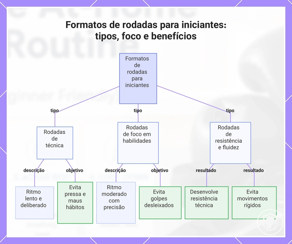 Formatos de rodadas para iniciantes: tipos, foco e benefícios