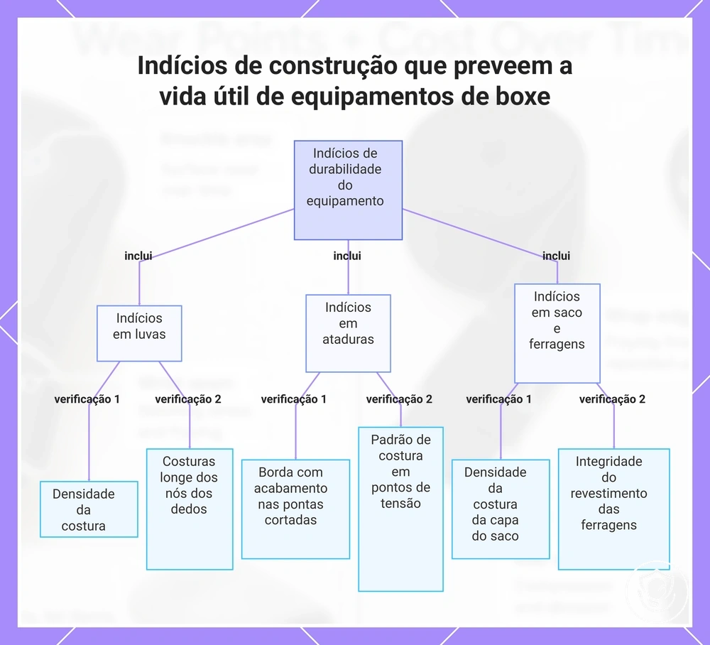 Indícios de construção que preveem a vida útil de equipamentos de boxe
