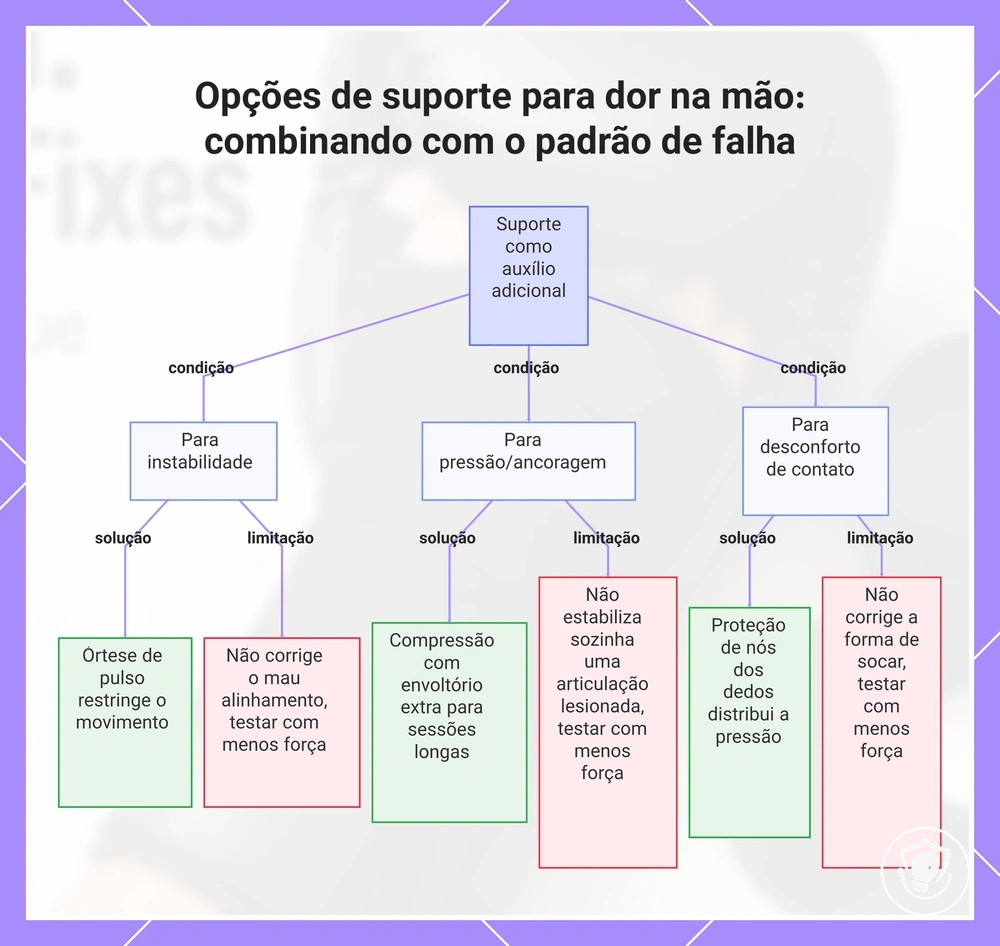 Opções de suporte para dor na mão: combinando com o padrão de falha