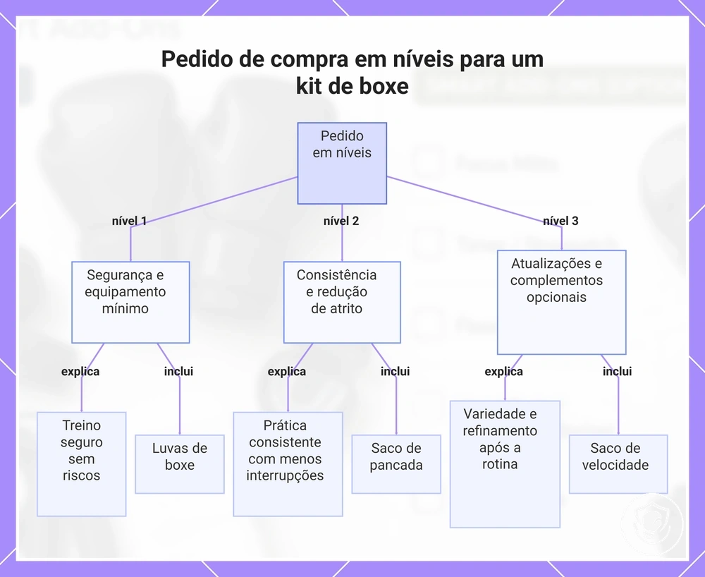 Pedido de compra em níveis para um kit de boxe