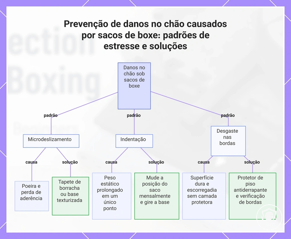 Prevenção de danos no chão causados por sacos de boxe: padrões de estresse e soluções