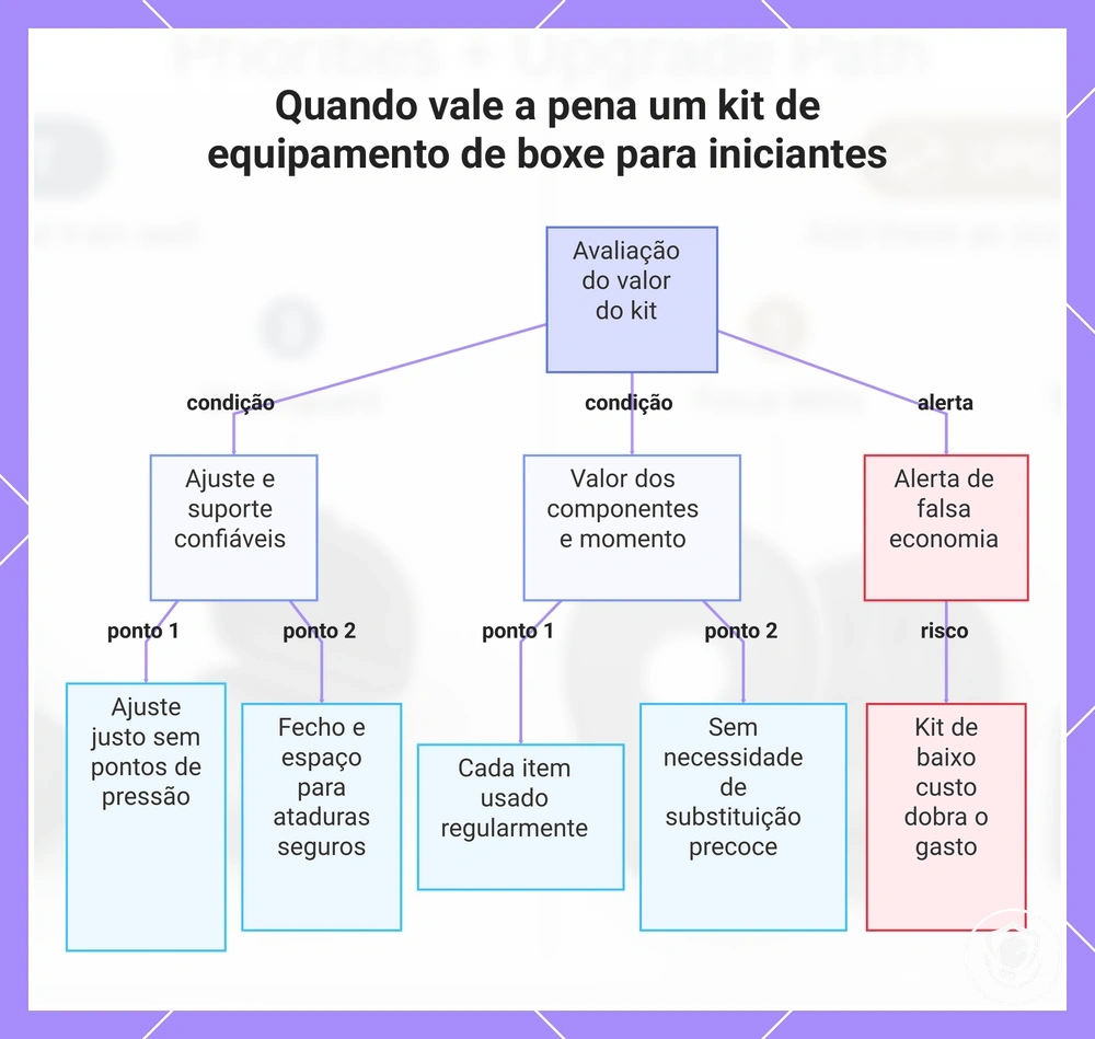 Quando vale a pena um kit de equipamento de boxe para iniciantes