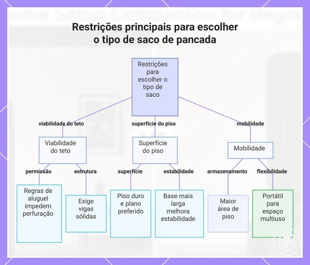 Restrições principais para escolher o tipo de saco de pancada