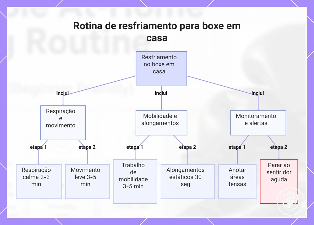 Rotina de resfriamento para boxe em casa