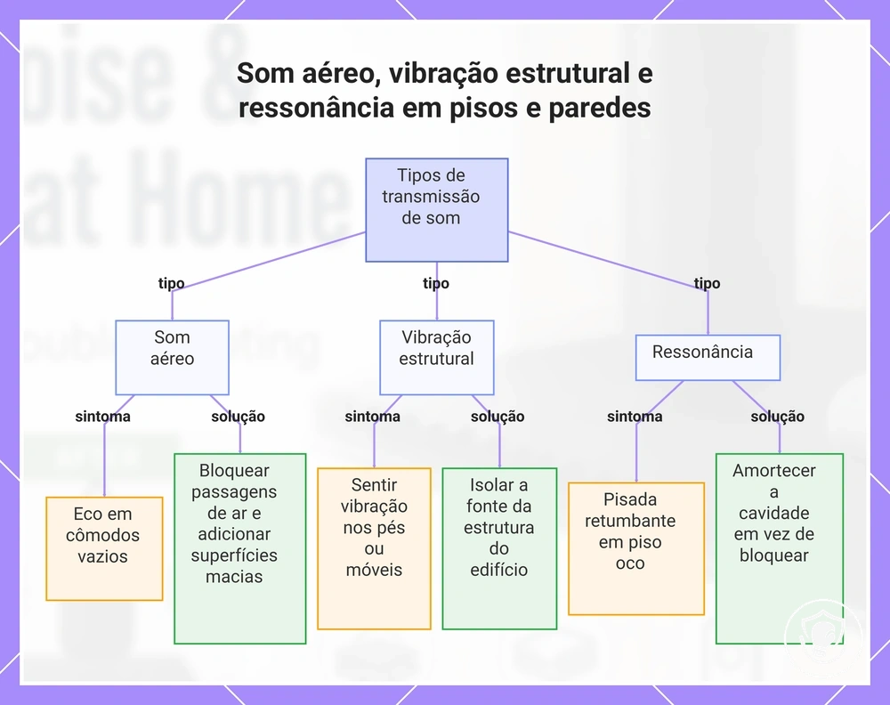 Som aéreo, vibração estrutural e ressonância em pisos e paredes