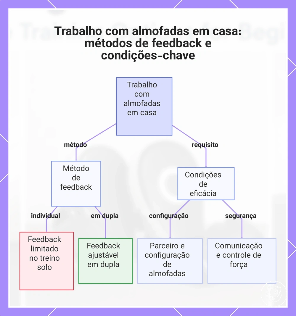 Trabalho com almofadas em casa: métodos de feedback e condições-chave