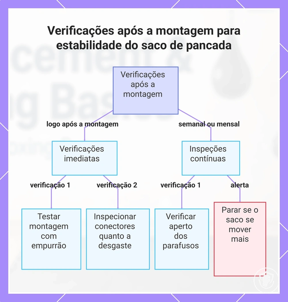 Verificações após a montagem para estabilidade do saco de pancada
