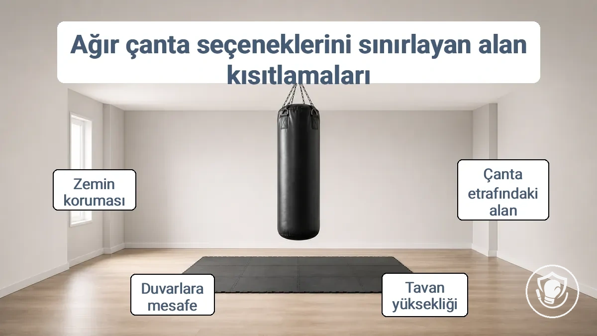 Güvenli antrenman için kum torbası etrafında gereken açıklık bölgelerini gösteren şema