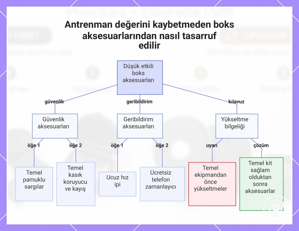 Antrenman değerini kaybetmeden boks aksesuarlarından nasıl tasarruf edilir