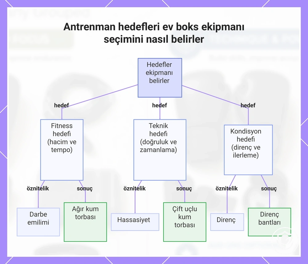 Antrenman hedefleri ev boks ekipmanı seçimini nasıl belirler
