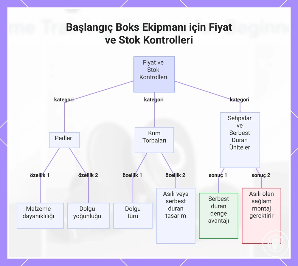 Başlangıç Boks Ekipmanı için Fiyat ve Stok Kontrolleri