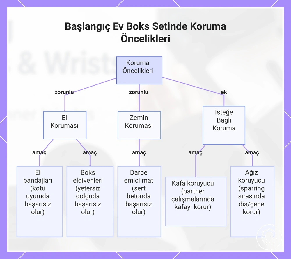 Başlangıç Ev Boks Setinde Koruma Öncelikleri