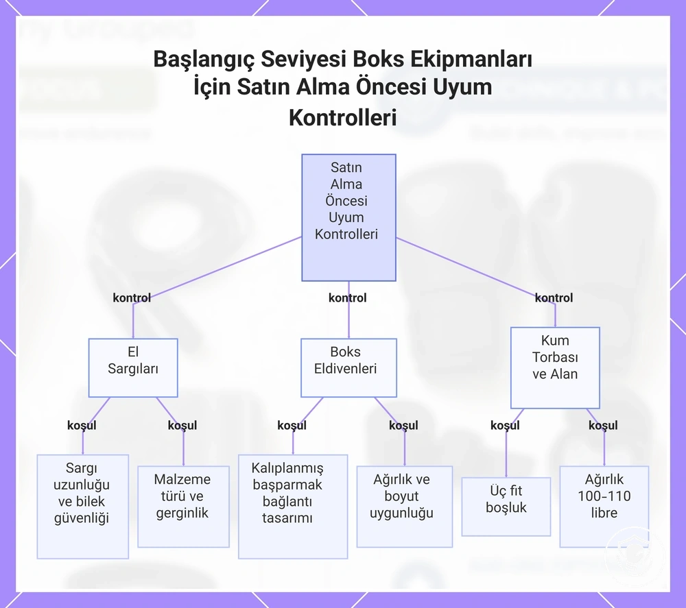 Başlangıç Seviyesi Boks Ekipmanları İçin Satın Alma Öncesi Uyum Kontrolleri