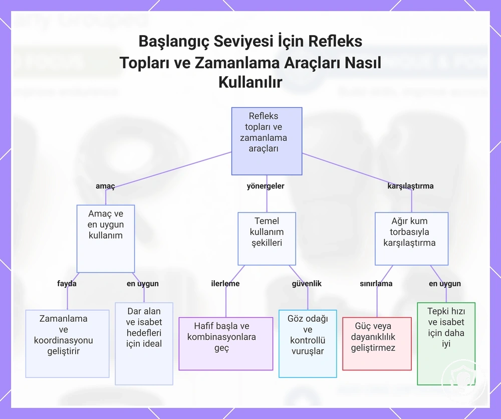 Başlangıç Seviyesi İçin Refleks Topları ve Zamanlama Araçları Nasıl Kullanılır