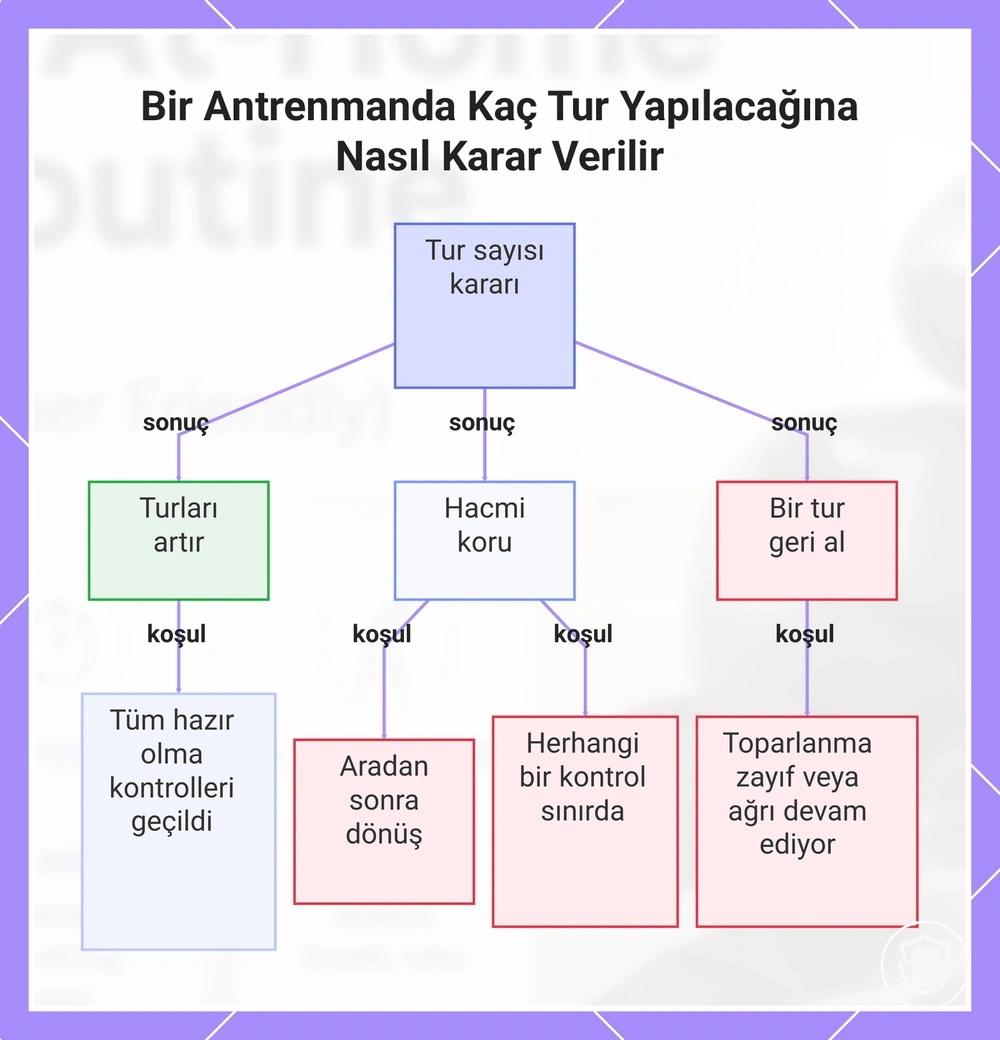 Bir Antrenmanda Kaç Tur Yapılacağına Nasıl Karar Verilir