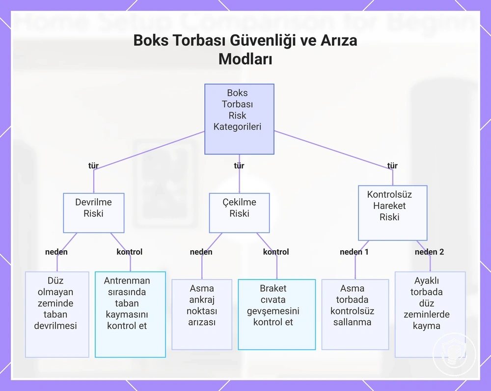 Boks Torbası Güvenliği ve Arıza Modları