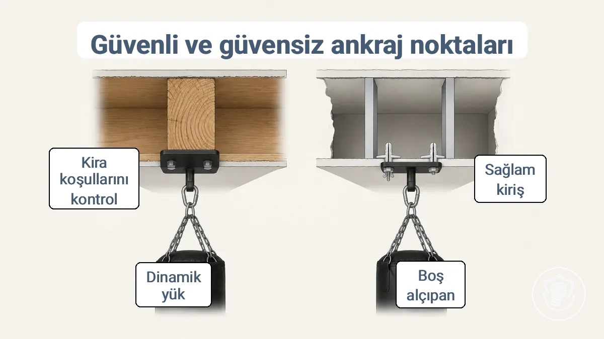 Kum torbası montajı için kiriş ve dikmedeki güvenli bağlantı noktaları ile güvenli olmayan alçıpan bölgelerini karşılaştıran diyagram