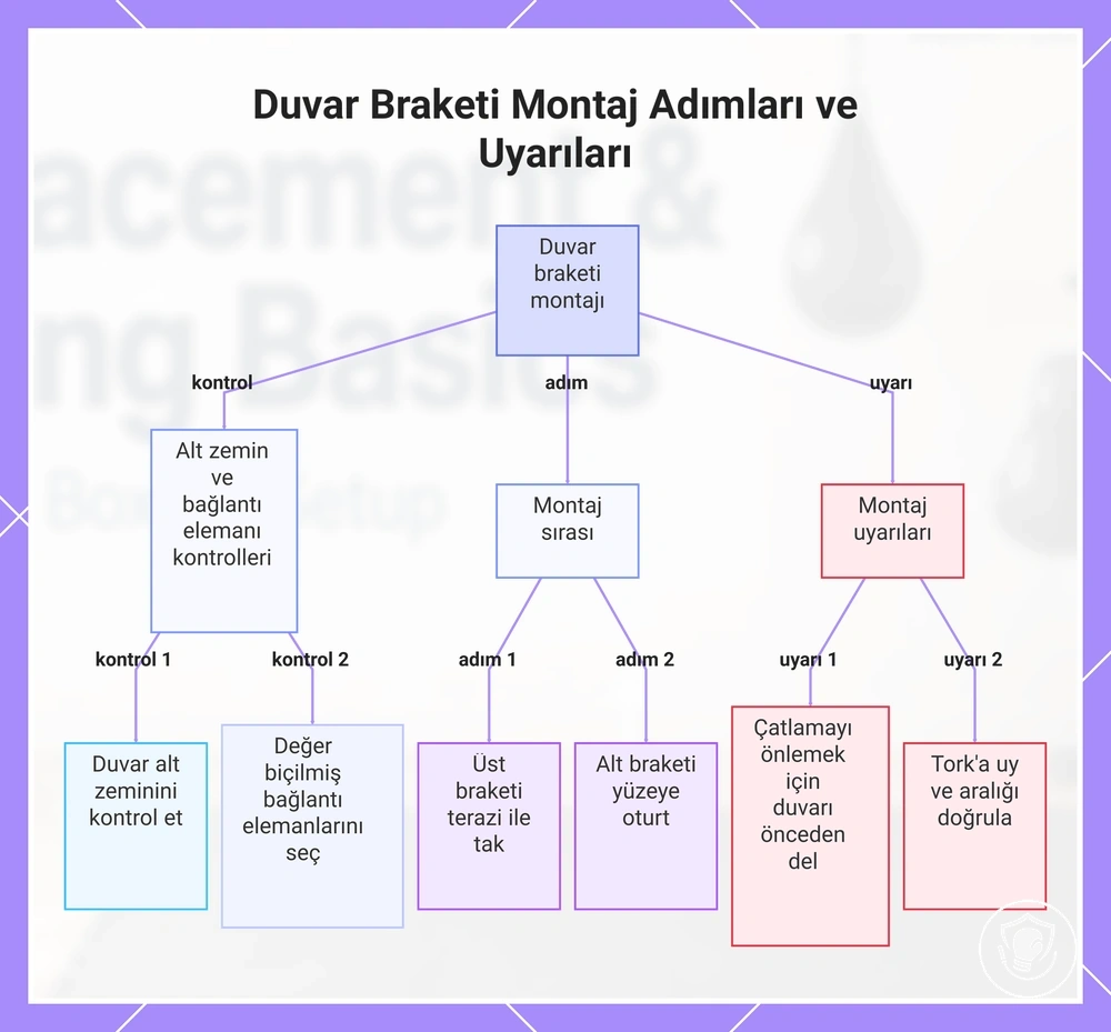 Duvar Braketi Montaj Adımları ve Uyarıları