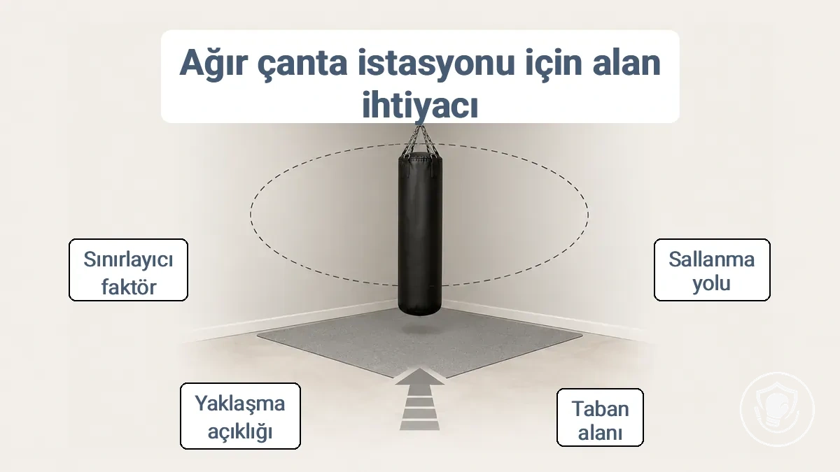 Ayak izi, sallanma yarıçapı ve yaklaşma boşluğu dahil ağır torba istasyonu alanı ölçümlerini gösteren diyagram