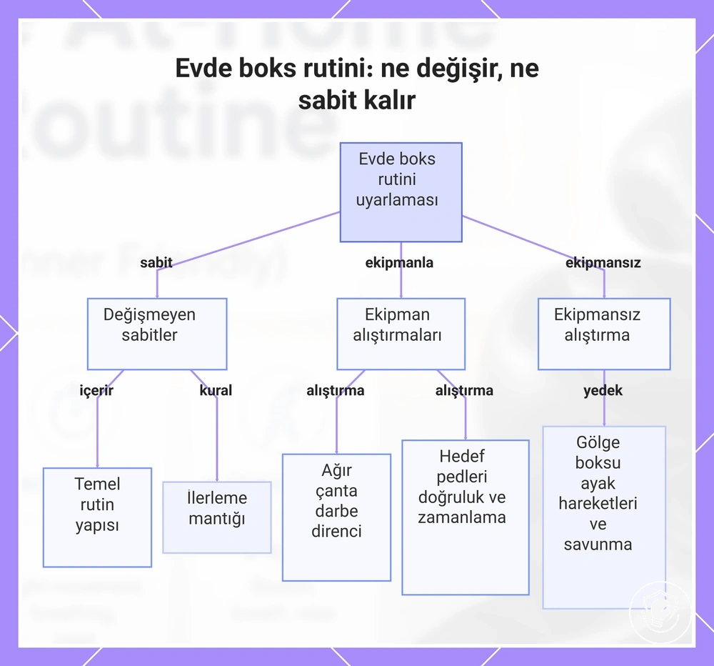 Evde boks rutini: ne değişir, ne sabit kalır