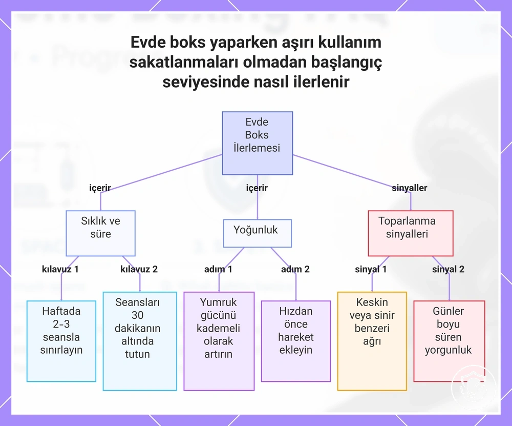 Evde boks yaparken aşırı kullanım sakatlanmaları olmadan başlangıç seviyesinde nasıl ilerlenir