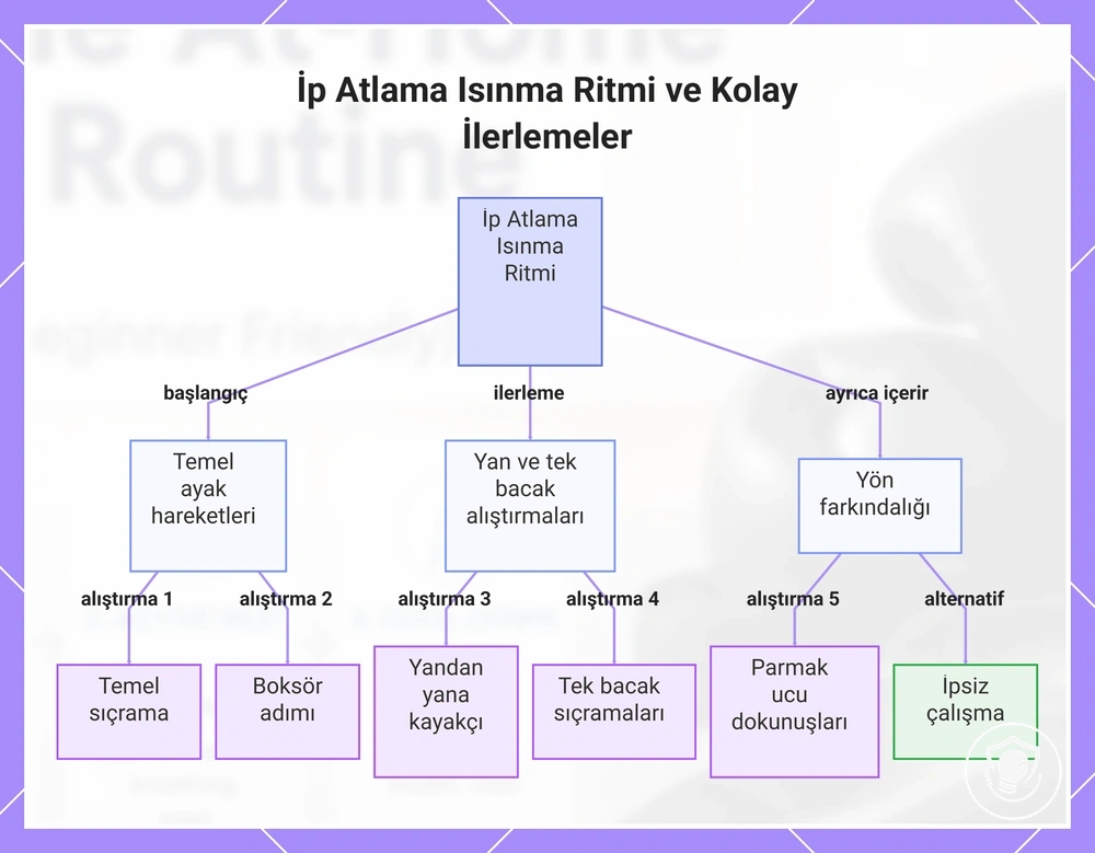 İp Atlama Isınma Ritmi ve Kolay İlerlemeler
