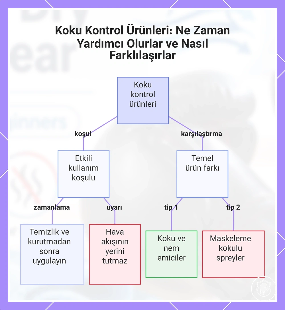Koku Kontrol Ürünleri: Ne Zaman Yardımcı Olurlar ve Nasıl Farklılaşırlar